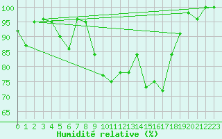 Courbe de l'humidit relative pour Lons-le-Saunier (39)