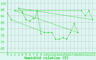 Courbe de l'humidit relative pour Hatay