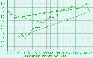 Courbe de l'humidit relative pour Pilatus