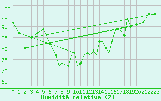 Courbe de l'humidit relative pour Shoream (UK)