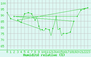 Courbe de l'humidit relative pour Boscombe Down