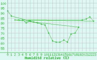 Courbe de l'humidit relative pour Mumbles