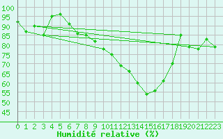 Courbe de l'humidit relative pour Saint-Girons (09)