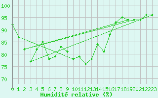 Courbe de l'humidit relative pour Sherkin Island
