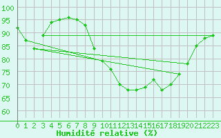 Courbe de l'humidit relative pour Lille (59)