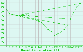 Courbe de l'humidit relative pour Schpfheim