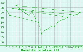 Courbe de l'humidit relative pour Tain Range