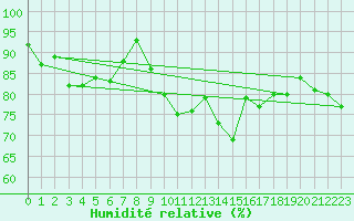 Courbe de l'humidit relative pour Hoherodskopf-Vogelsberg