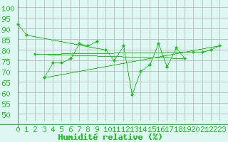 Courbe de l'humidit relative pour Galzig
