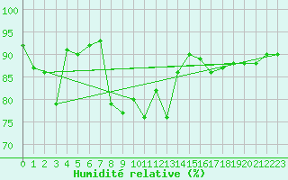 Courbe de l'humidit relative pour Bivio