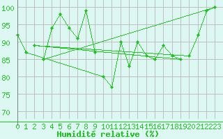 Courbe de l'humidit relative pour Piz Martegnas
