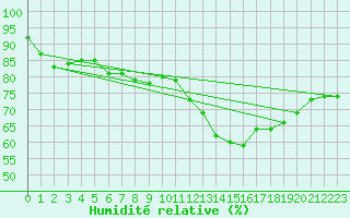 Courbe de l'humidit relative pour Niort (79)