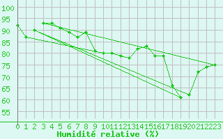 Courbe de l'humidit relative pour Le Havre - Octeville (76)