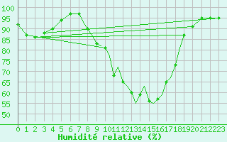 Courbe de l'humidit relative pour Shoream (UK)