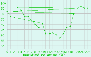 Courbe de l'humidit relative pour Bernina