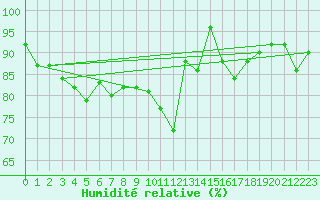 Courbe de l'humidit relative pour Pribyslav