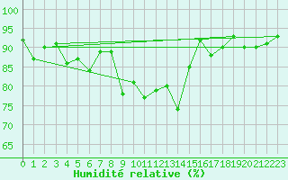 Courbe de l'humidit relative pour Juvvasshoe