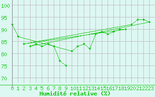 Courbe de l'humidit relative pour Charlwood