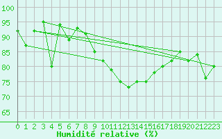 Courbe de l'humidit relative pour Susendal-Bjormo