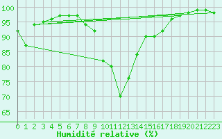 Courbe de l'humidit relative pour Maria Alm