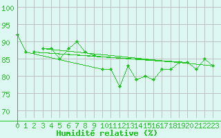 Courbe de l'humidit relative pour Fishbach
