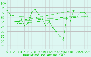 Courbe de l'humidit relative pour Nancy - Essey (54)
