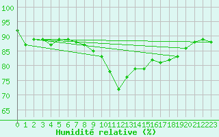 Courbe de l'humidit relative pour Maisach-Galgen