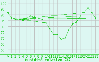 Courbe de l'humidit relative pour Manston (UK)