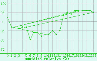 Courbe de l'humidit relative pour Hultsfred Swedish Air Force Base