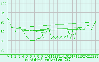 Courbe de l'humidit relative pour Shoream (UK)