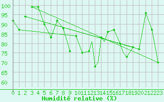 Courbe de l'humidit relative pour Hasvik