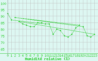 Courbe de l'humidit relative pour Giessen
