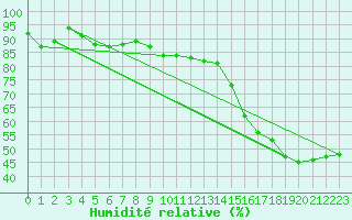Courbe de l'humidit relative pour Sioux Lookout Airport