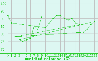 Courbe de l'humidit relative pour Boulaide (Lux)