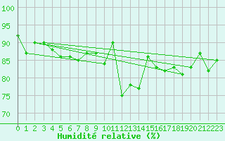 Courbe de l'humidit relative pour Bourges (18)