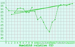 Courbe de l'humidit relative pour Gsgen