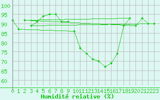 Courbe de l'humidit relative pour Goettingen