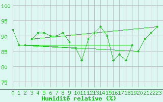 Courbe de l'humidit relative pour Filton
