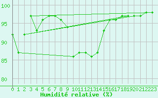Courbe de l'humidit relative pour Meraker-Egge