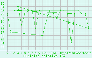 Courbe de l'humidit relative pour Maupas - Nivose (31)