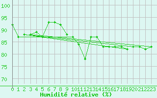 Courbe de l'humidit relative pour Hoogeveen Aws