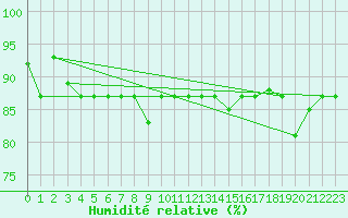 Courbe de l'humidit relative pour Grazzanise