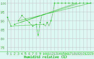 Courbe de l'humidit relative pour Scilly - Saint Mary's (UK)