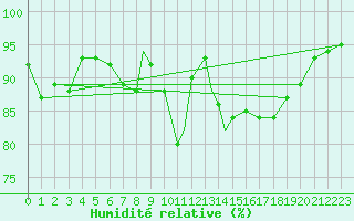 Courbe de l'humidit relative pour Coningsby Royal Air Force Base