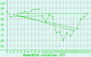 Courbe de l'humidit relative pour Saint-Martial-de-Vitaterne (17)