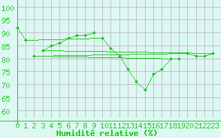 Courbe de l'humidit relative pour Villarzel (Sw)