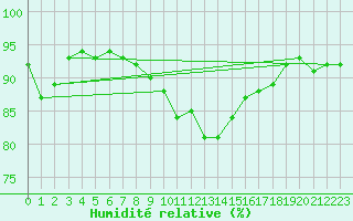 Courbe de l'humidit relative pour South Uist Range