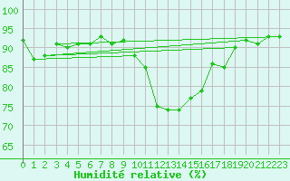 Courbe de l'humidit relative pour Perpignan Moulin  Vent (66)