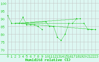 Courbe de l'humidit relative pour Klippeneck