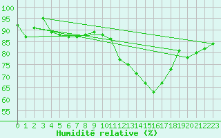 Courbe de l'humidit relative pour Dolembreux (Be)